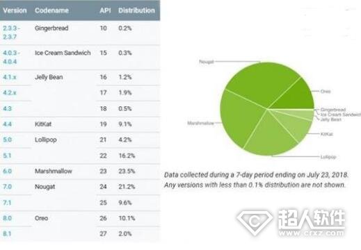 安卓各版本最新份额：“奥利奥”系统已达12%